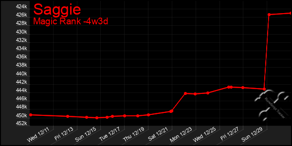 Last 31 Days Graph of Saggie