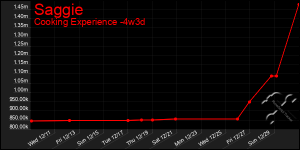 Last 31 Days Graph of Saggie