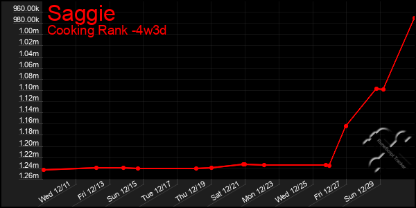 Last 31 Days Graph of Saggie