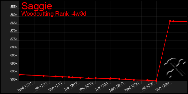 Last 31 Days Graph of Saggie