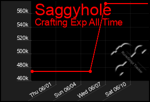 Total Graph of Saggyhole