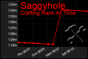 Total Graph of Saggyhole