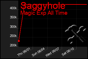 Total Graph of Saggyhole