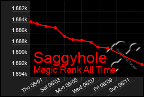 Total Graph of Saggyhole