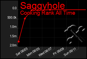Total Graph of Saggyhole