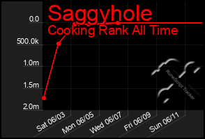 Total Graph of Saggyhole