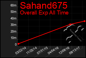 Total Graph of Sahand675