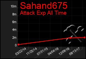 Total Graph of Sahand675