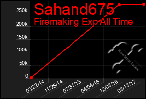 Total Graph of Sahand675