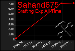 Total Graph of Sahand675