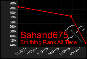 Total Graph of Sahand675