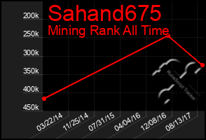 Total Graph of Sahand675