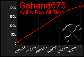 Total Graph of Sahand675