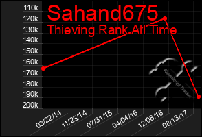 Total Graph of Sahand675