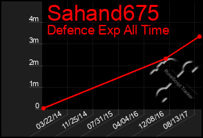 Total Graph of Sahand675