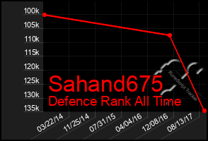 Total Graph of Sahand675