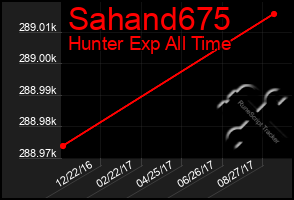 Total Graph of Sahand675