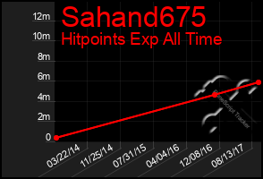 Total Graph of Sahand675