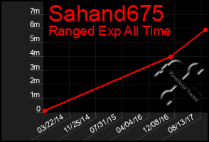 Total Graph of Sahand675