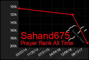 Total Graph of Sahand675