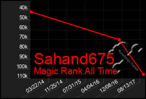 Total Graph of Sahand675