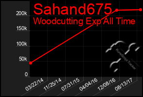 Total Graph of Sahand675