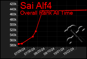 Total Graph of Sai Alf4