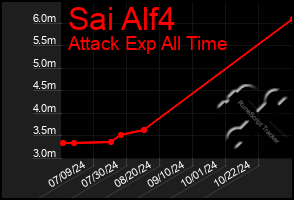 Total Graph of Sai Alf4