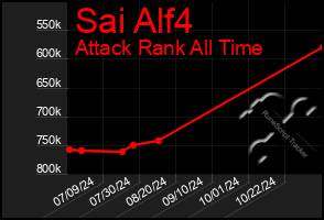 Total Graph of Sai Alf4