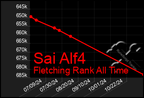 Total Graph of Sai Alf4