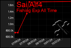 Total Graph of Sai Alf4