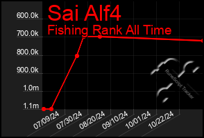 Total Graph of Sai Alf4