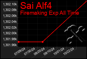 Total Graph of Sai Alf4