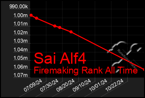 Total Graph of Sai Alf4