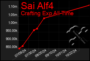 Total Graph of Sai Alf4