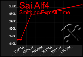 Total Graph of Sai Alf4