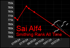 Total Graph of Sai Alf4