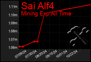 Total Graph of Sai Alf4