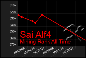 Total Graph of Sai Alf4