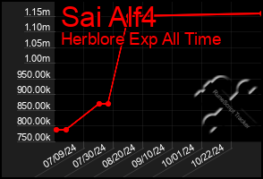 Total Graph of Sai Alf4