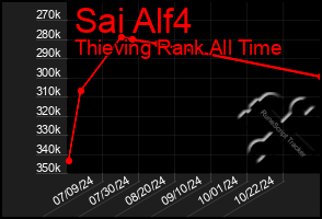 Total Graph of Sai Alf4