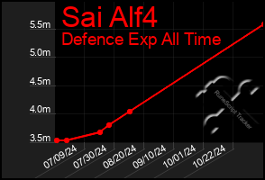 Total Graph of Sai Alf4