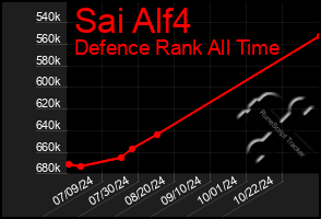 Total Graph of Sai Alf4