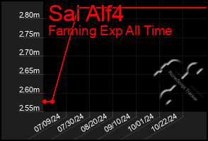 Total Graph of Sai Alf4