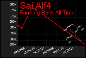 Total Graph of Sai Alf4