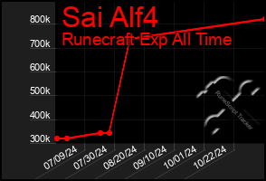 Total Graph of Sai Alf4