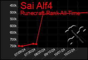 Total Graph of Sai Alf4