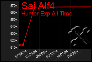 Total Graph of Sai Alf4