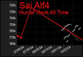 Total Graph of Sai Alf4