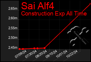 Total Graph of Sai Alf4